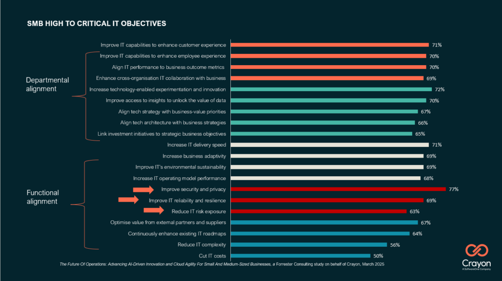 Bar chart of SMB IT Objectives