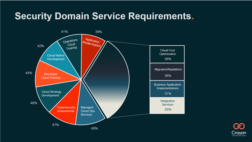 Pie chart of IT service demand in the security domain