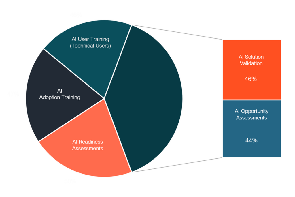 Pie chart of SMB AI capability demand in the cybersecurity domain